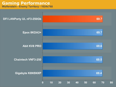 Gaming Performance 